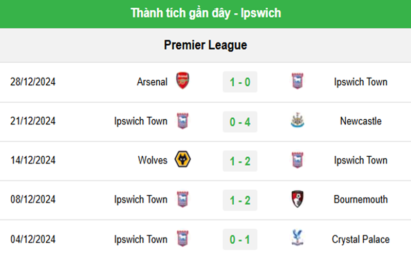 Nhận định Ipswich Town vs Chelsea 2h45 31/12 vòng 19 NHA 1 Nhận định Ipswich Town vs Chelsea- phong độ gần đây của Ipswich Town