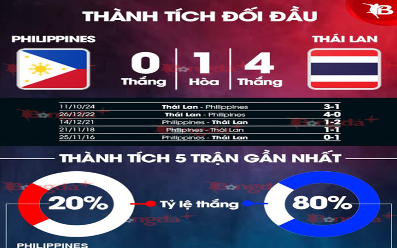 Soi kèo Philippines vs Thái Lan 27/12: ĐKVĐ thị uy sức mạnh 1 Phong độ 2 đội Philippines vs Thái Lan