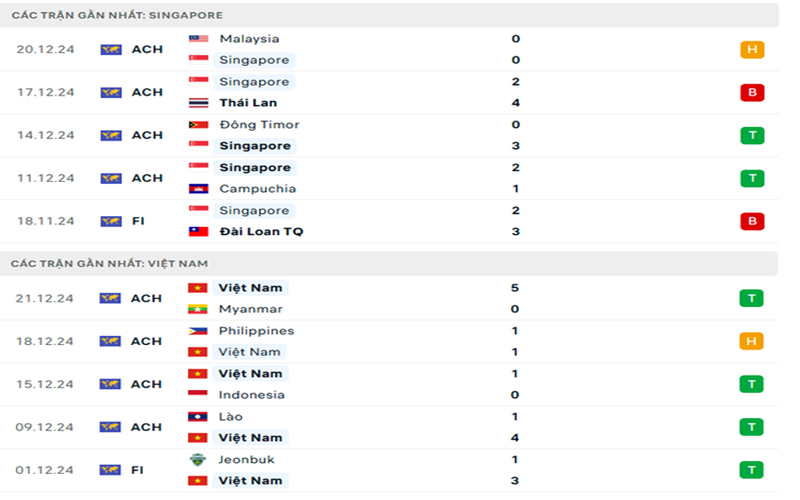 Soi kèo Việt Nam vs Singapore lượt về AFF Cup 29/12/2024 1 Phong độ gần đây của Việt Việt Nam vs Singapore
